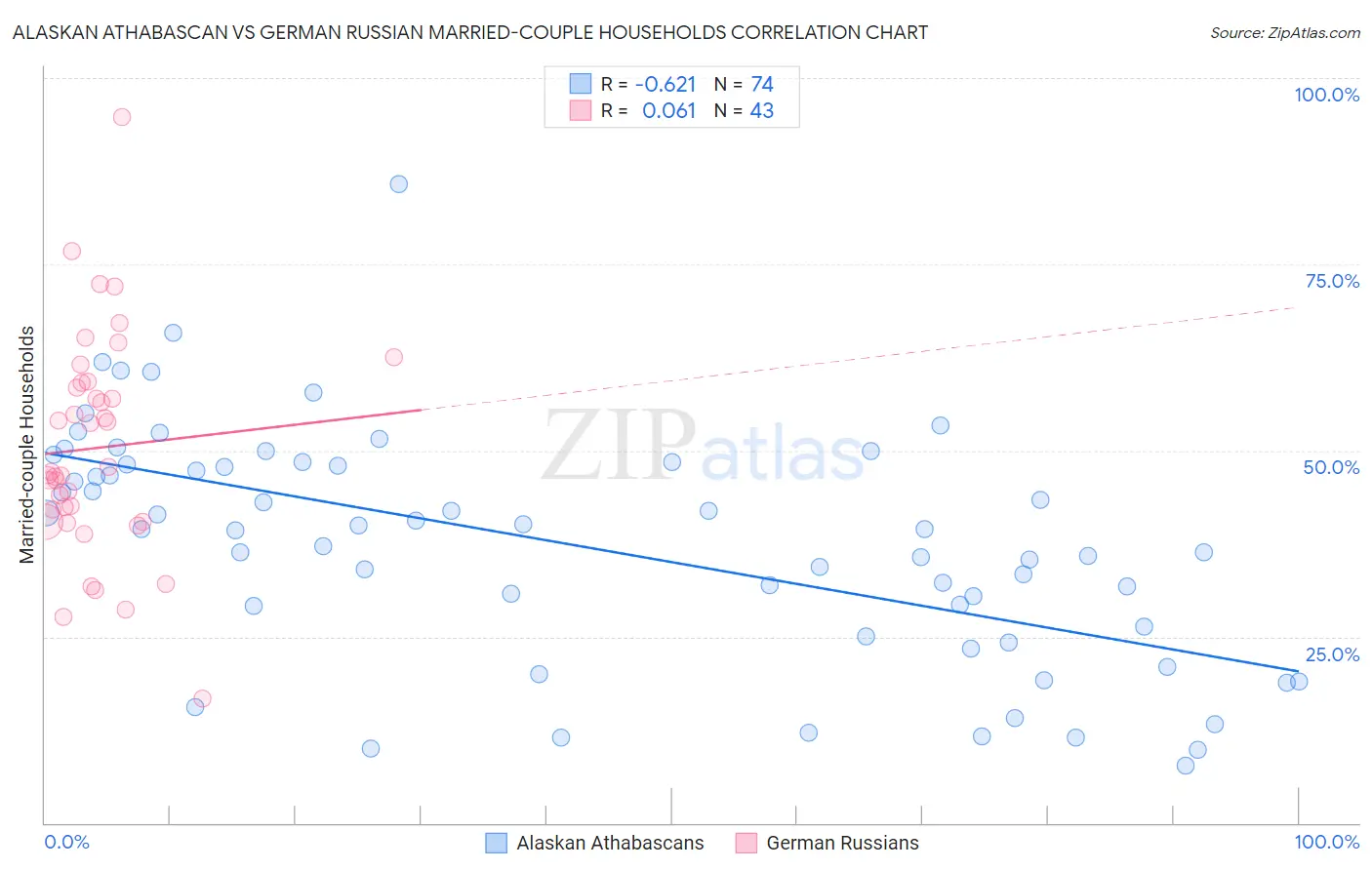 Alaskan Athabascan vs German Russian Married-couple Households