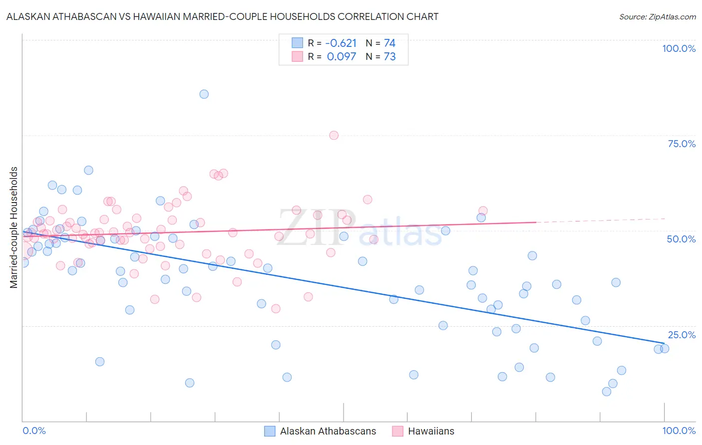 Alaskan Athabascan vs Hawaiian Married-couple Households