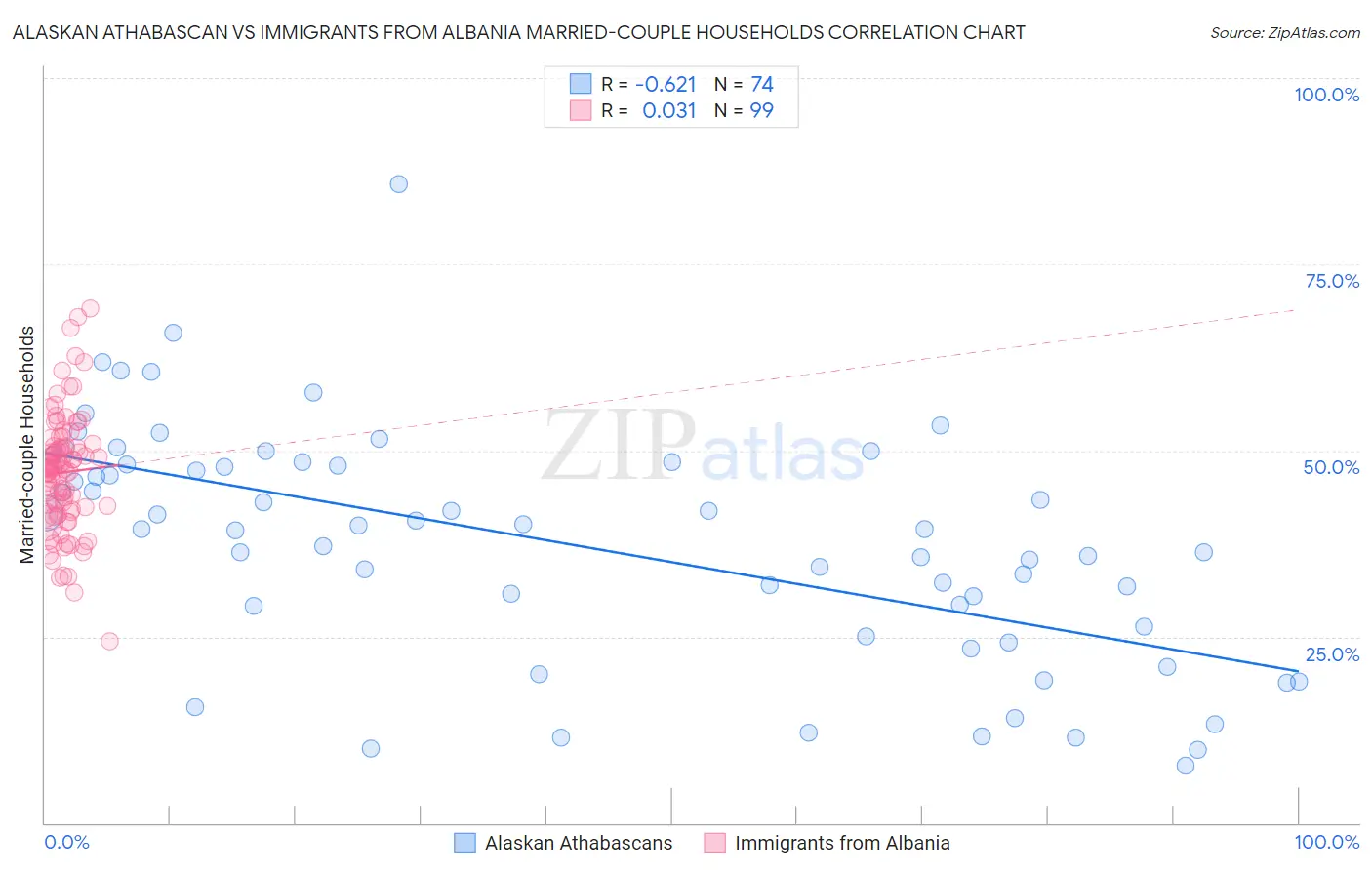 Alaskan Athabascan vs Immigrants from Albania Married-couple Households