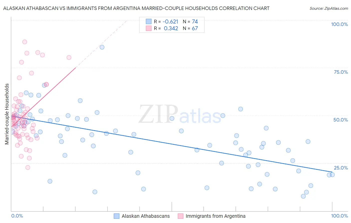 Alaskan Athabascan vs Immigrants from Argentina Married-couple Households