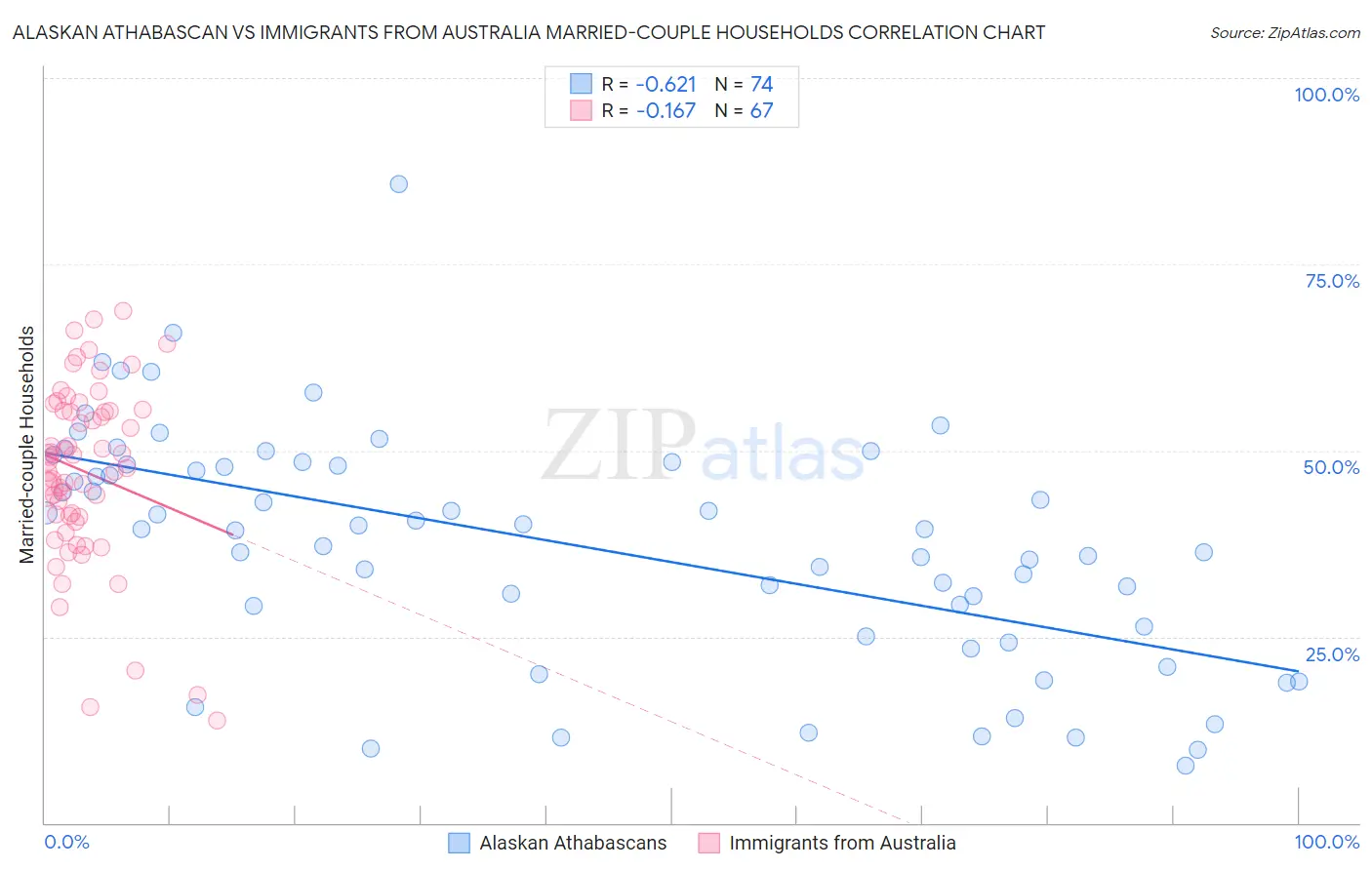 Alaskan Athabascan vs Immigrants from Australia Married-couple Households