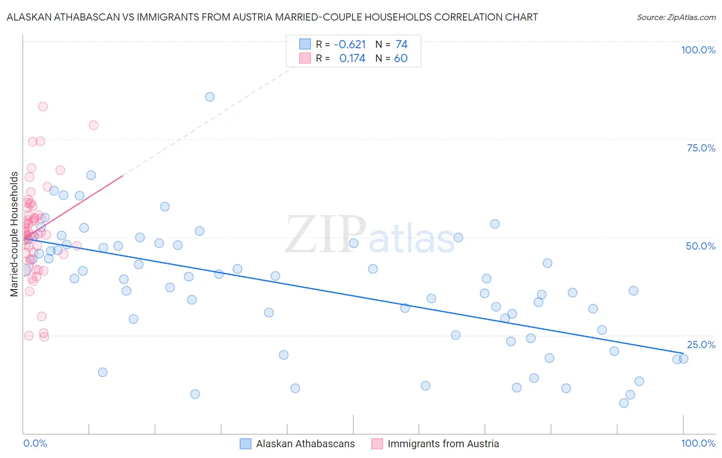 Alaskan Athabascan vs Immigrants from Austria Married-couple Households
