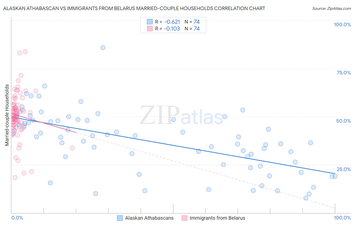 Alaskan Athabascan vs Immigrants from Belarus Married-couple Households