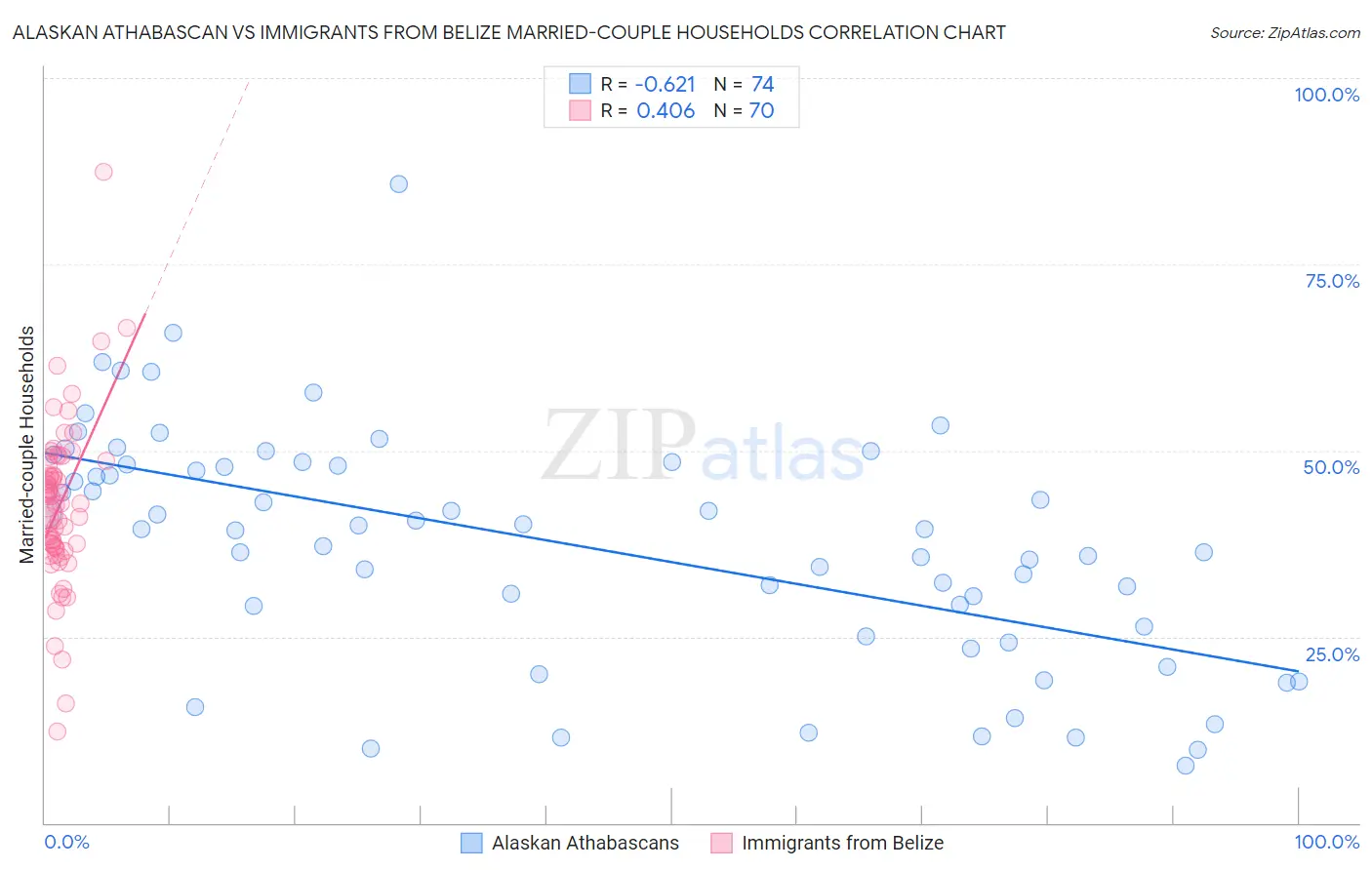 Alaskan Athabascan vs Immigrants from Belize Married-couple Households