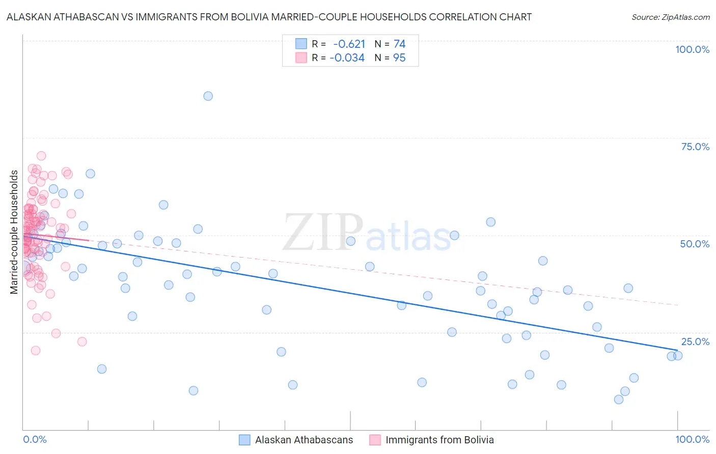Alaskan Athabascan vs Immigrants from Bolivia Married-couple Households