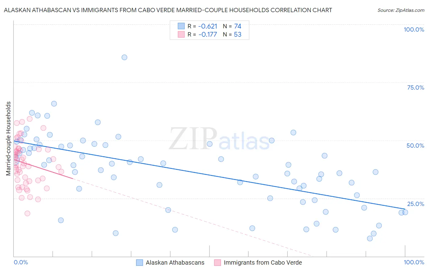 Alaskan Athabascan vs Immigrants from Cabo Verde Married-couple Households
