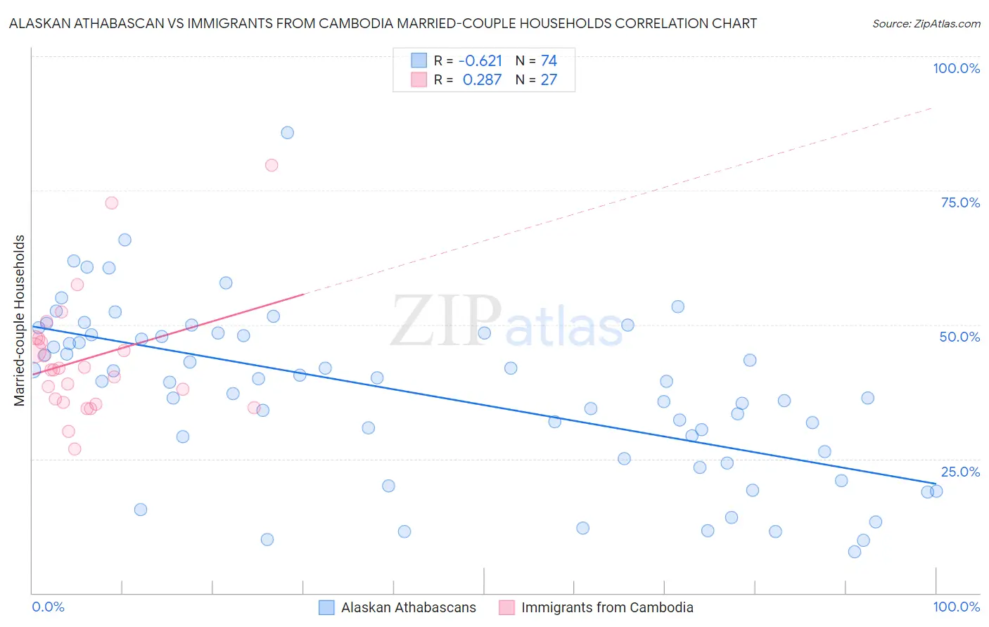 Alaskan Athabascan vs Immigrants from Cambodia Married-couple Households