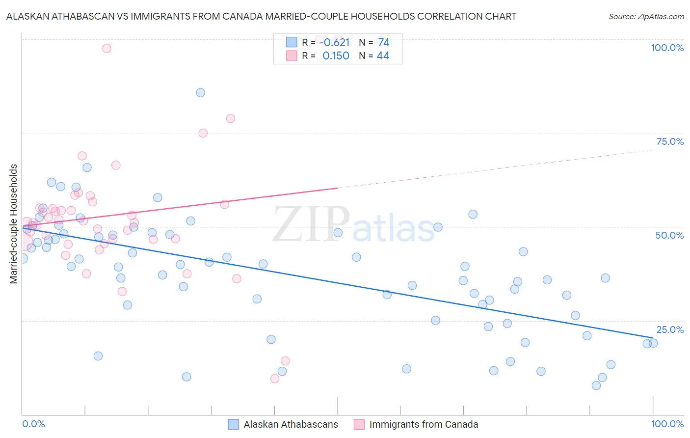 Alaskan Athabascan vs Immigrants from Canada Married-couple Households