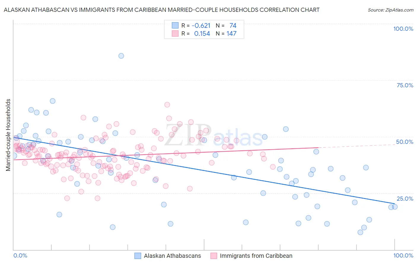 Alaskan Athabascan vs Immigrants from Caribbean Married-couple Households