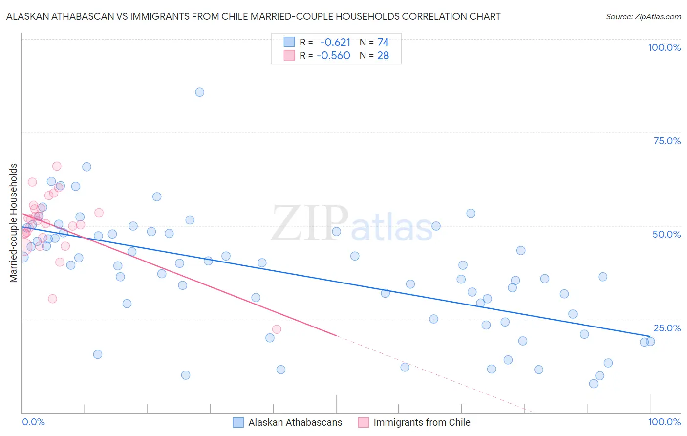 Alaskan Athabascan vs Immigrants from Chile Married-couple Households