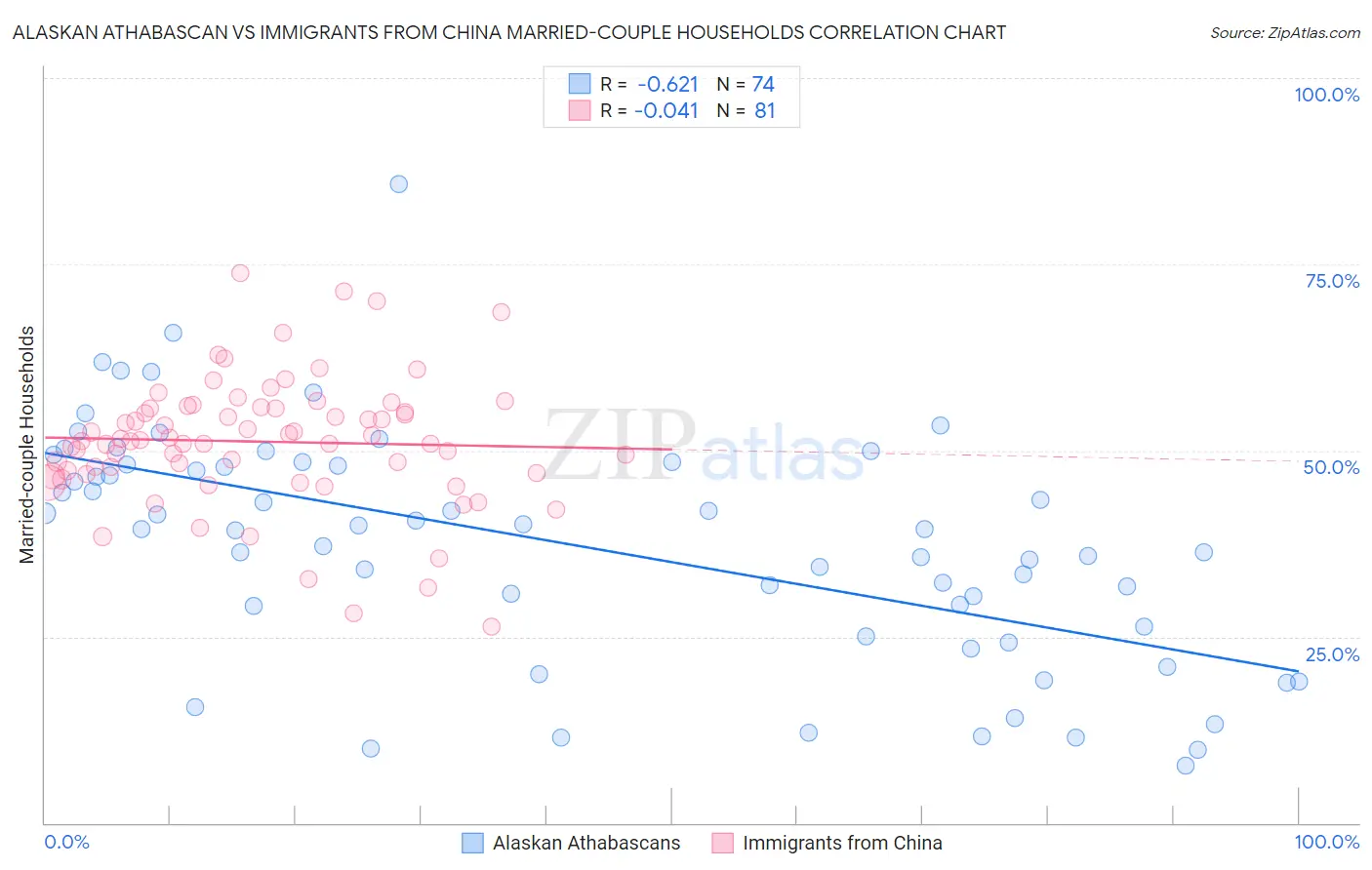 Alaskan Athabascan vs Immigrants from China Married-couple Households