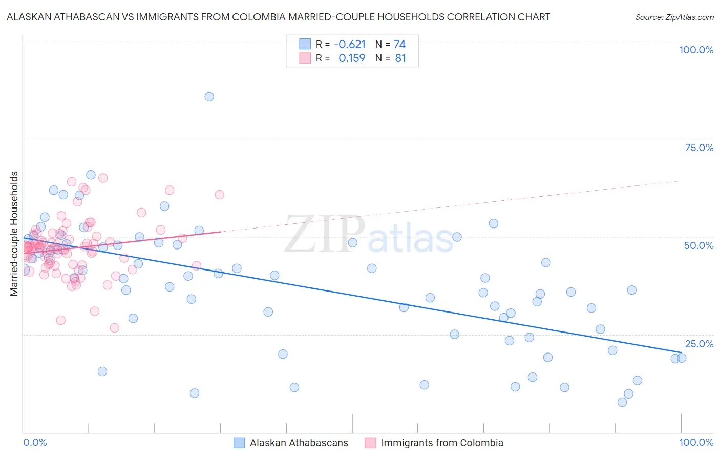 Alaskan Athabascan vs Immigrants from Colombia Married-couple Households