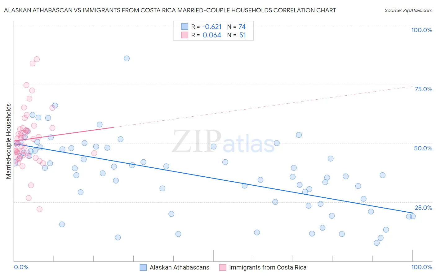 Alaskan Athabascan vs Immigrants from Costa Rica Married-couple Households