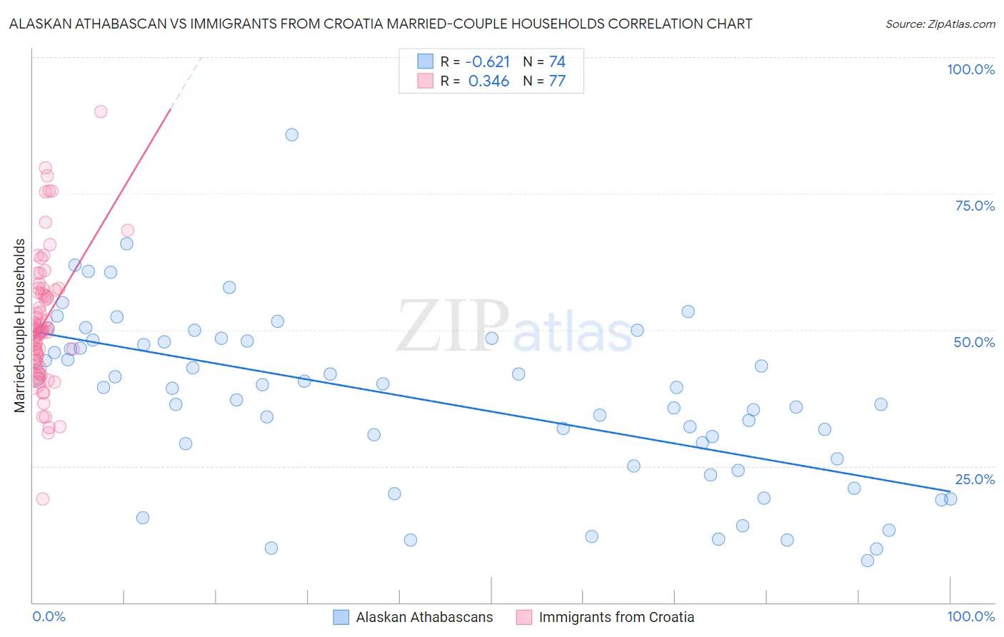 Alaskan Athabascan vs Immigrants from Croatia Married-couple Households