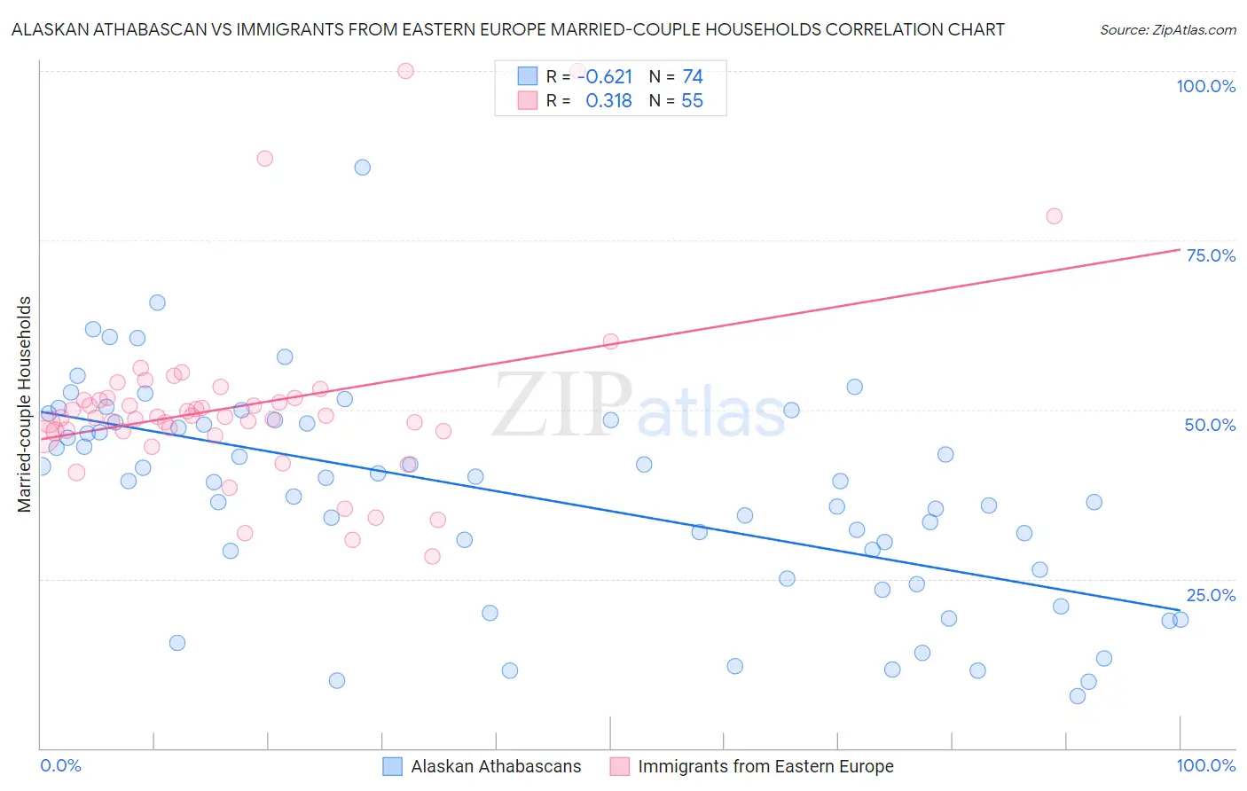 Alaskan Athabascan vs Immigrants from Eastern Europe Married-couple Households