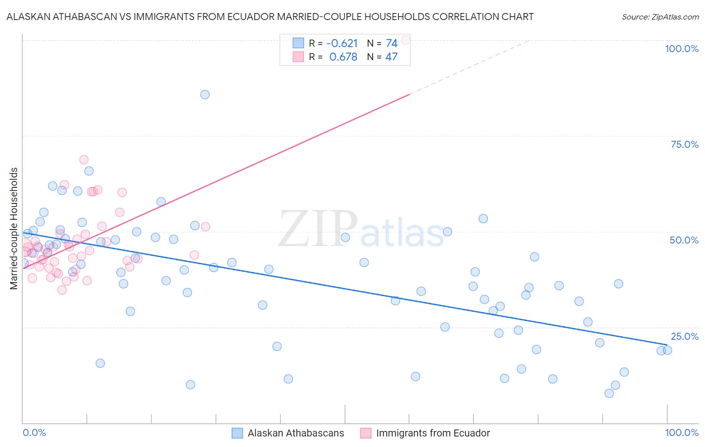 Alaskan Athabascan vs Immigrants from Ecuador Married-couple Households