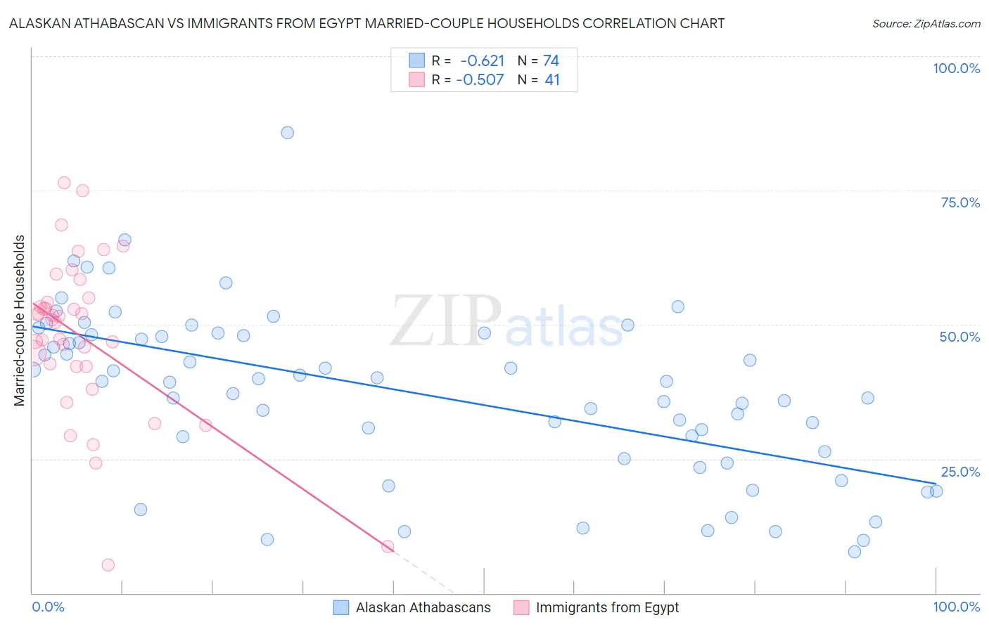 Alaskan Athabascan vs Immigrants from Egypt Married-couple Households
