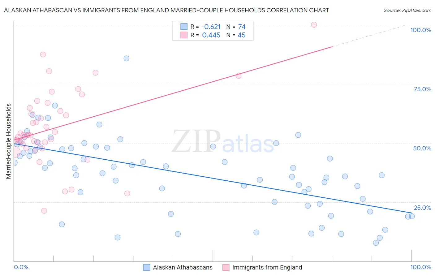 Alaskan Athabascan vs Immigrants from England Married-couple Households