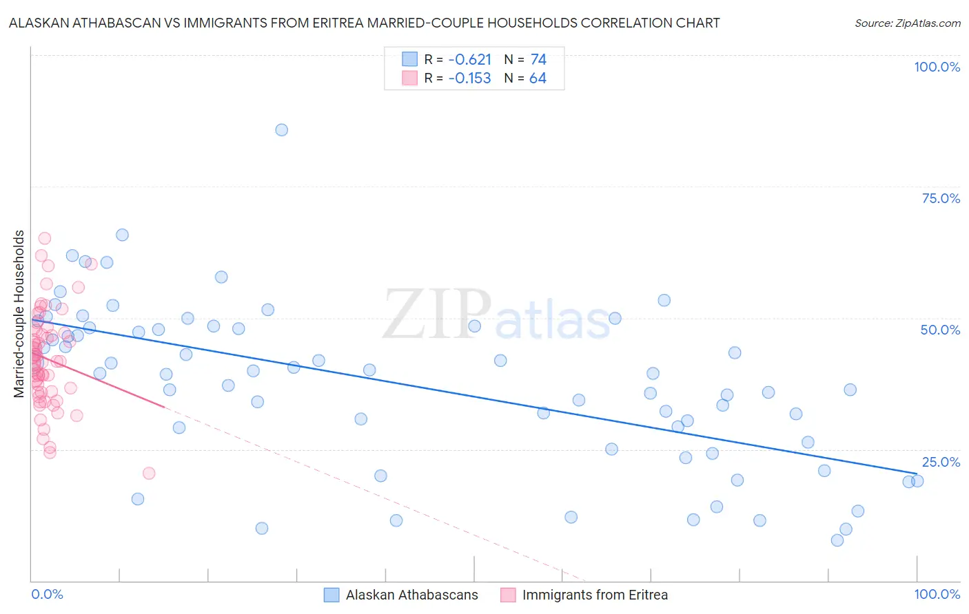 Alaskan Athabascan vs Immigrants from Eritrea Married-couple Households