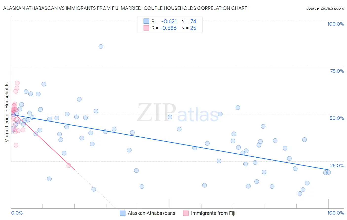 Alaskan Athabascan vs Immigrants from Fiji Married-couple Households