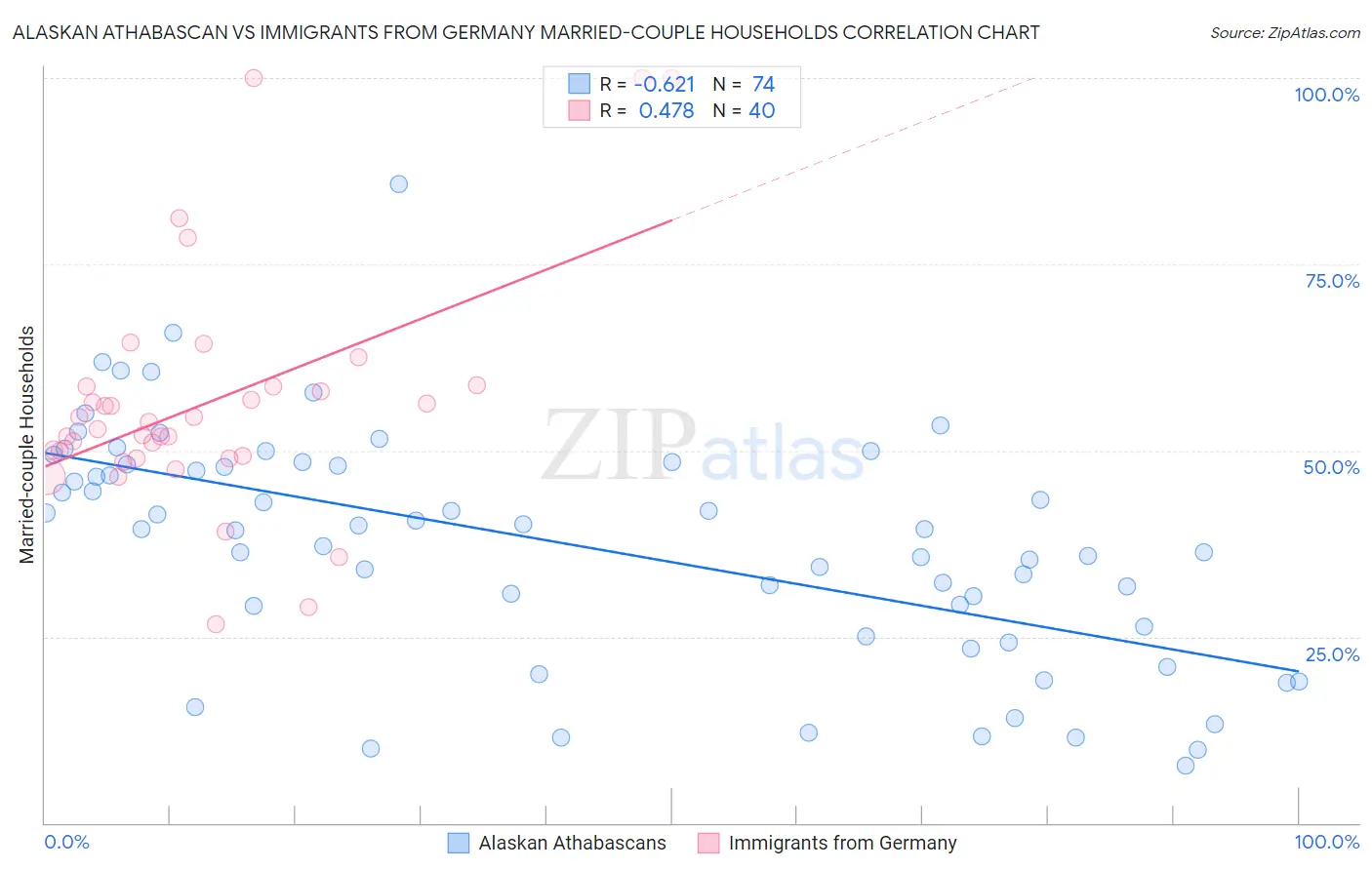 Alaskan Athabascan vs Immigrants from Germany Married-couple Households