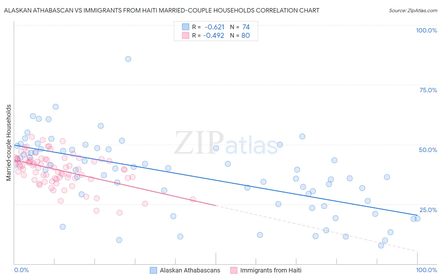 Alaskan Athabascan vs Immigrants from Haiti Married-couple Households
