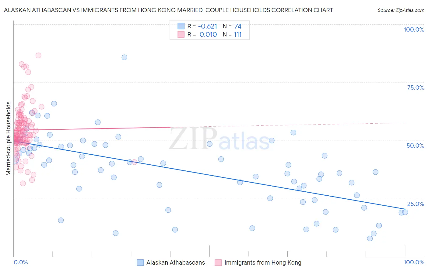 Alaskan Athabascan vs Immigrants from Hong Kong Married-couple Households