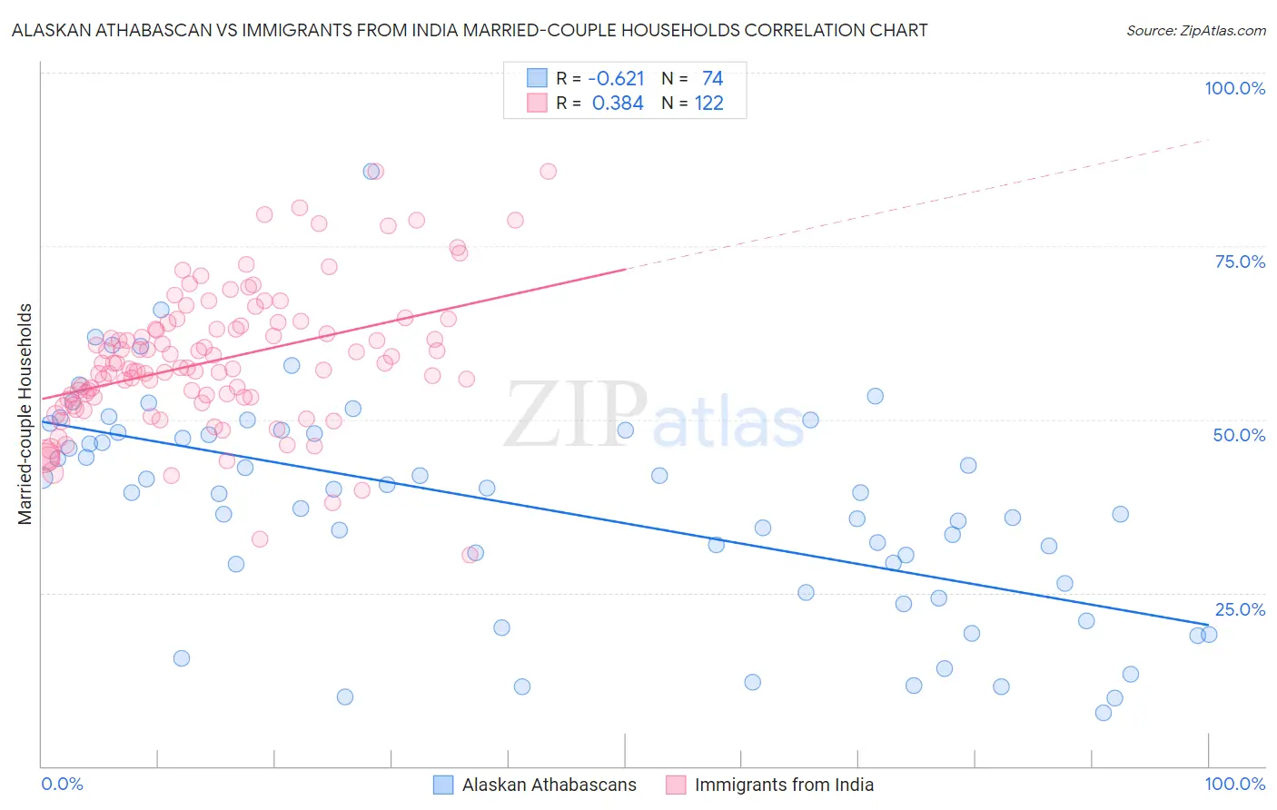 Alaskan Athabascan vs Immigrants from India Married-couple Households