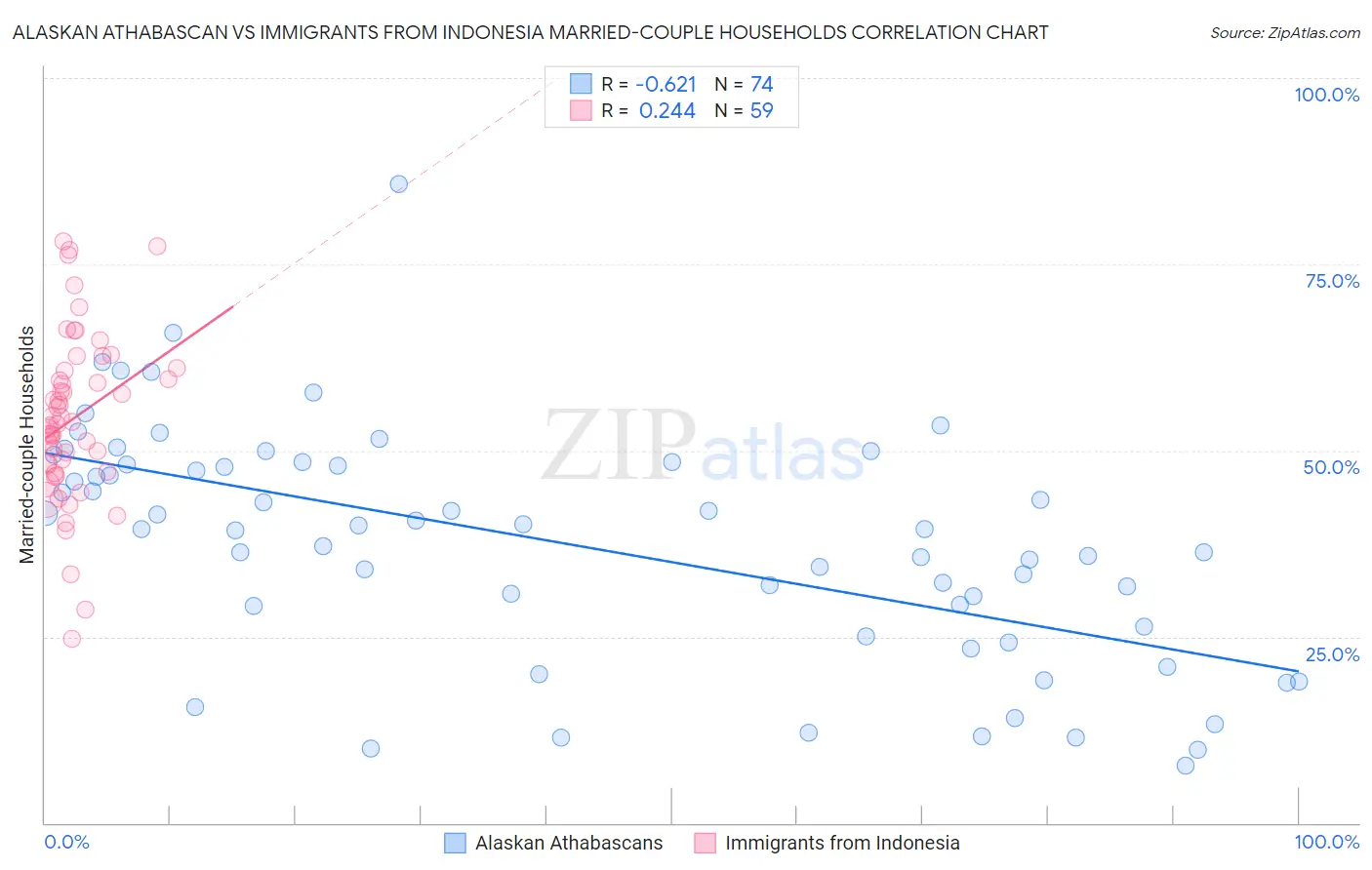 Alaskan Athabascan vs Immigrants from Indonesia Married-couple Households