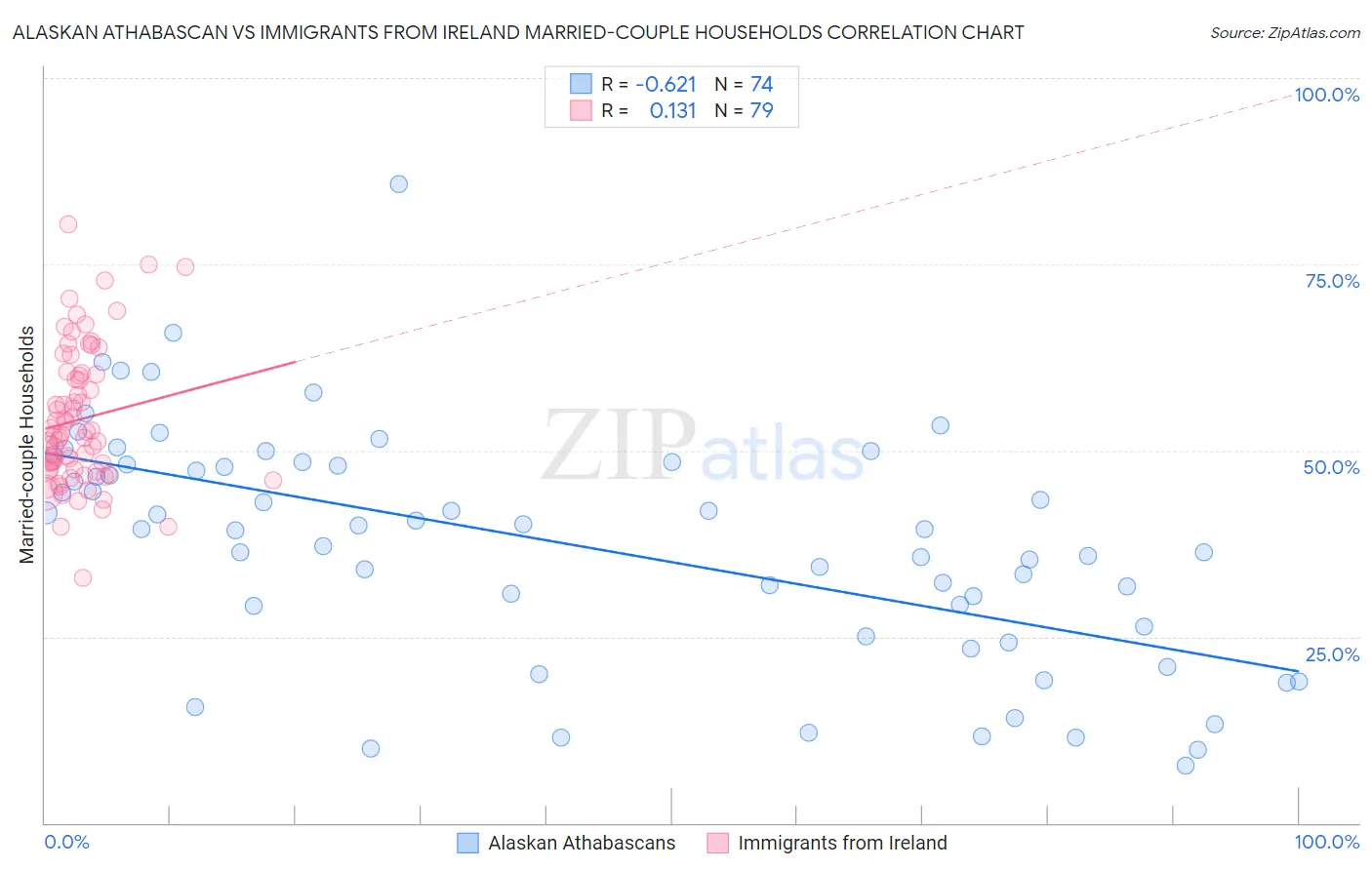 Alaskan Athabascan vs Immigrants from Ireland Married-couple Households