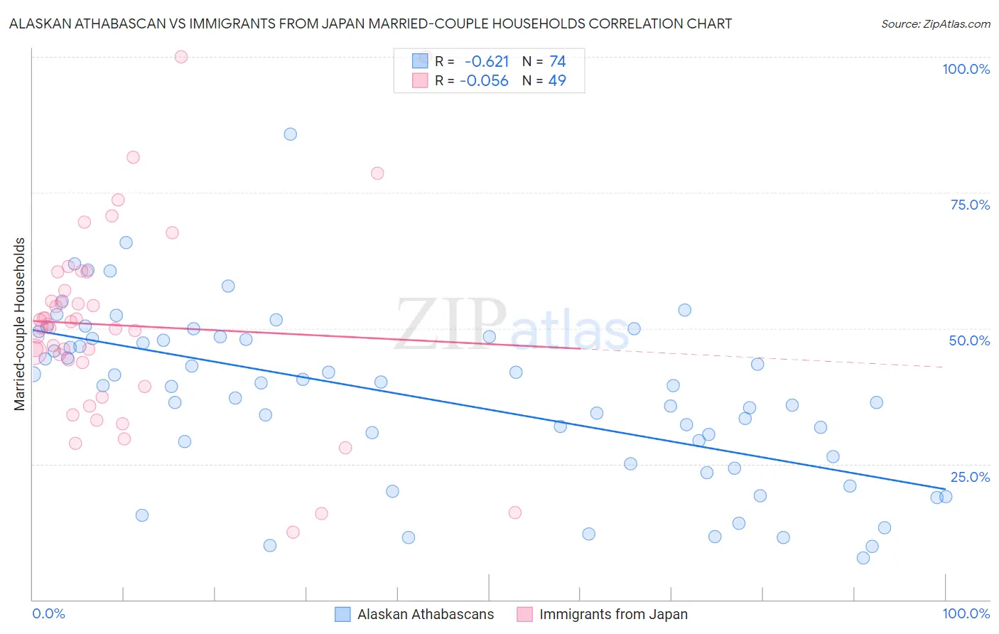 Alaskan Athabascan vs Immigrants from Japan Married-couple Households