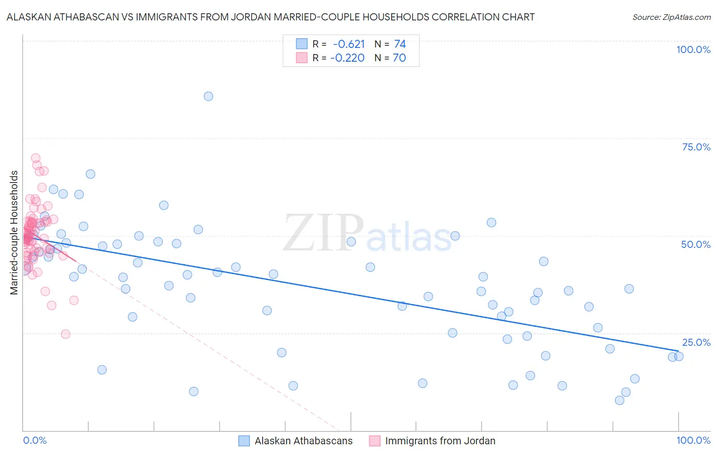Alaskan Athabascan vs Immigrants from Jordan Married-couple Households