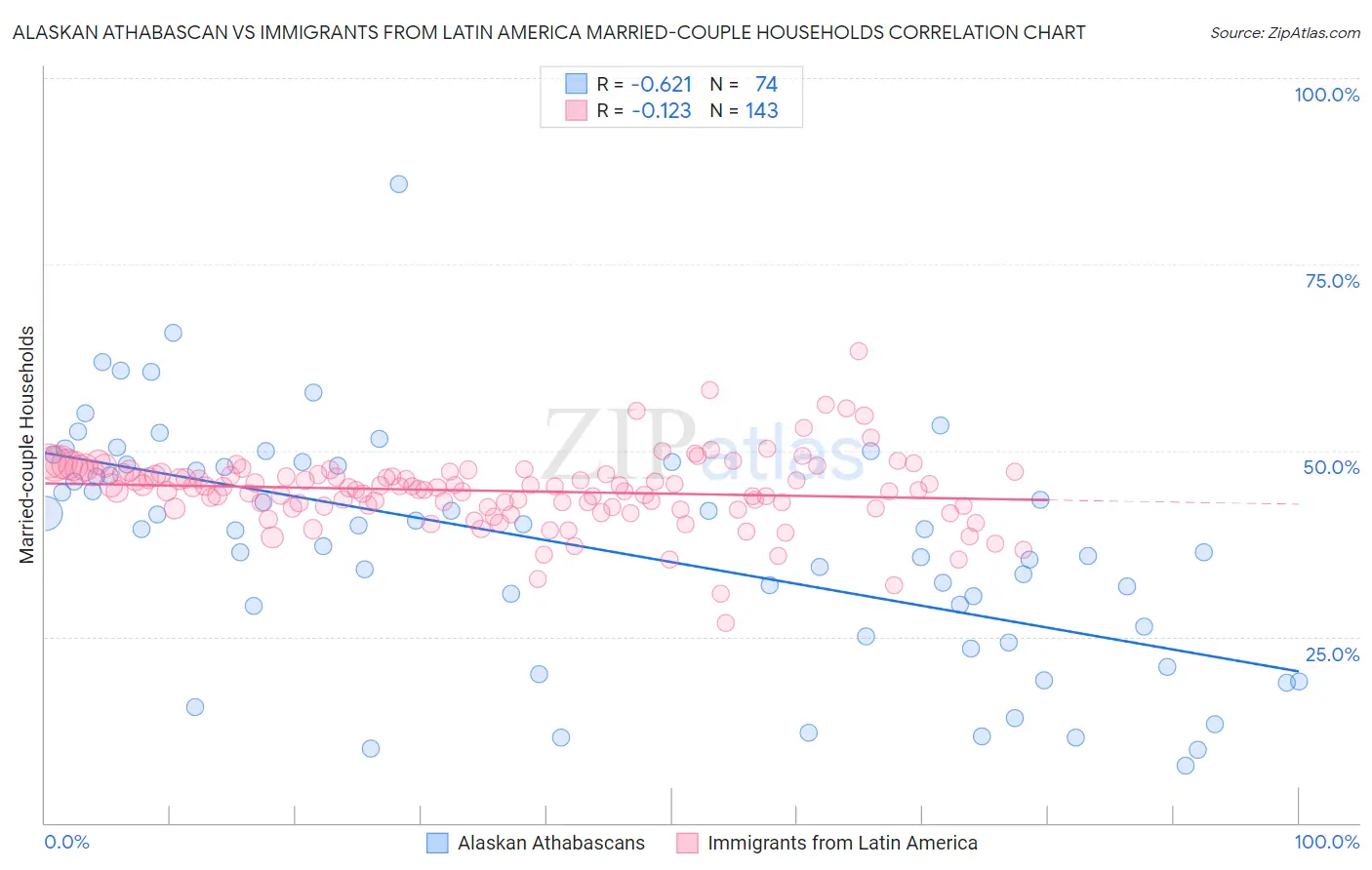 Alaskan Athabascan vs Immigrants from Latin America Married-couple Households