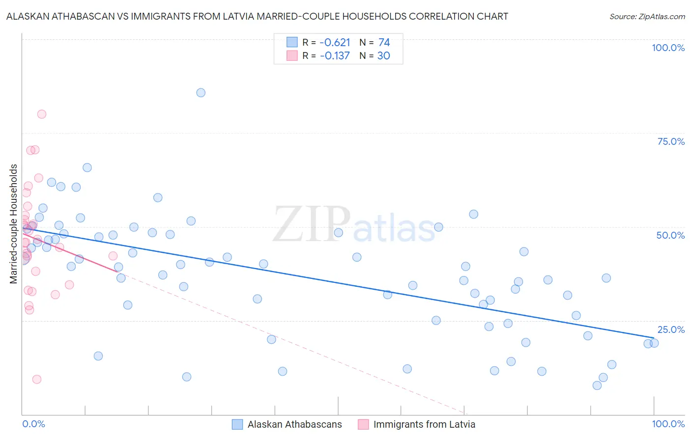 Alaskan Athabascan vs Immigrants from Latvia Married-couple Households