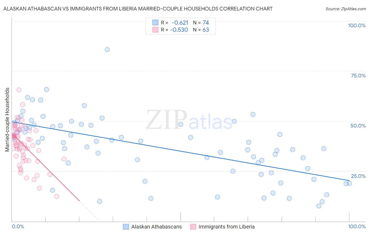 Alaskan Athabascan vs Immigrants from Liberia Married-couple Households