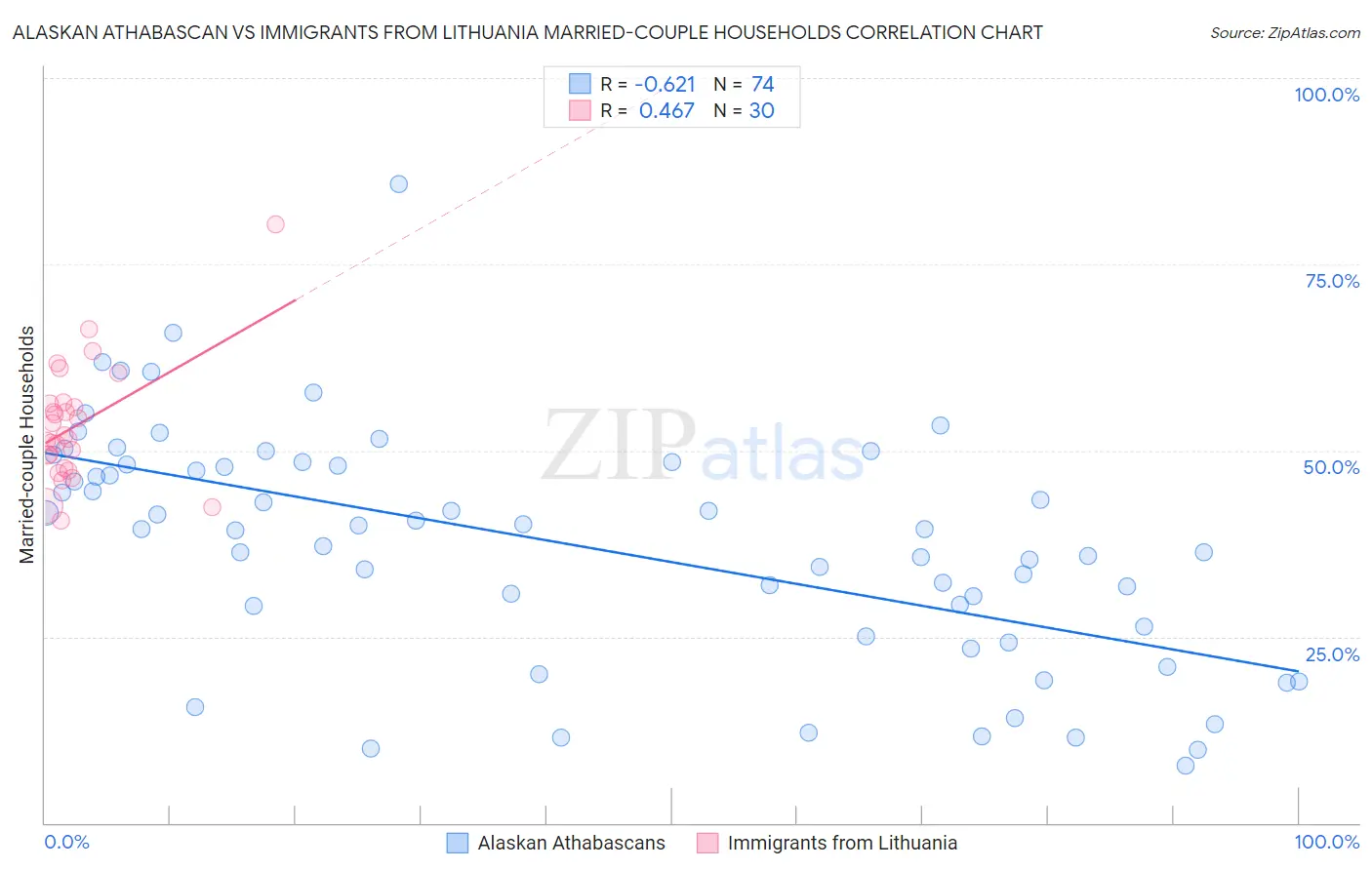 Alaskan Athabascan vs Immigrants from Lithuania Married-couple Households
