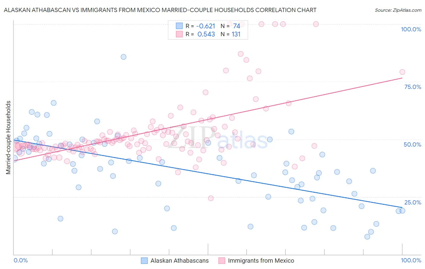 Alaskan Athabascan vs Immigrants from Mexico Married-couple Households