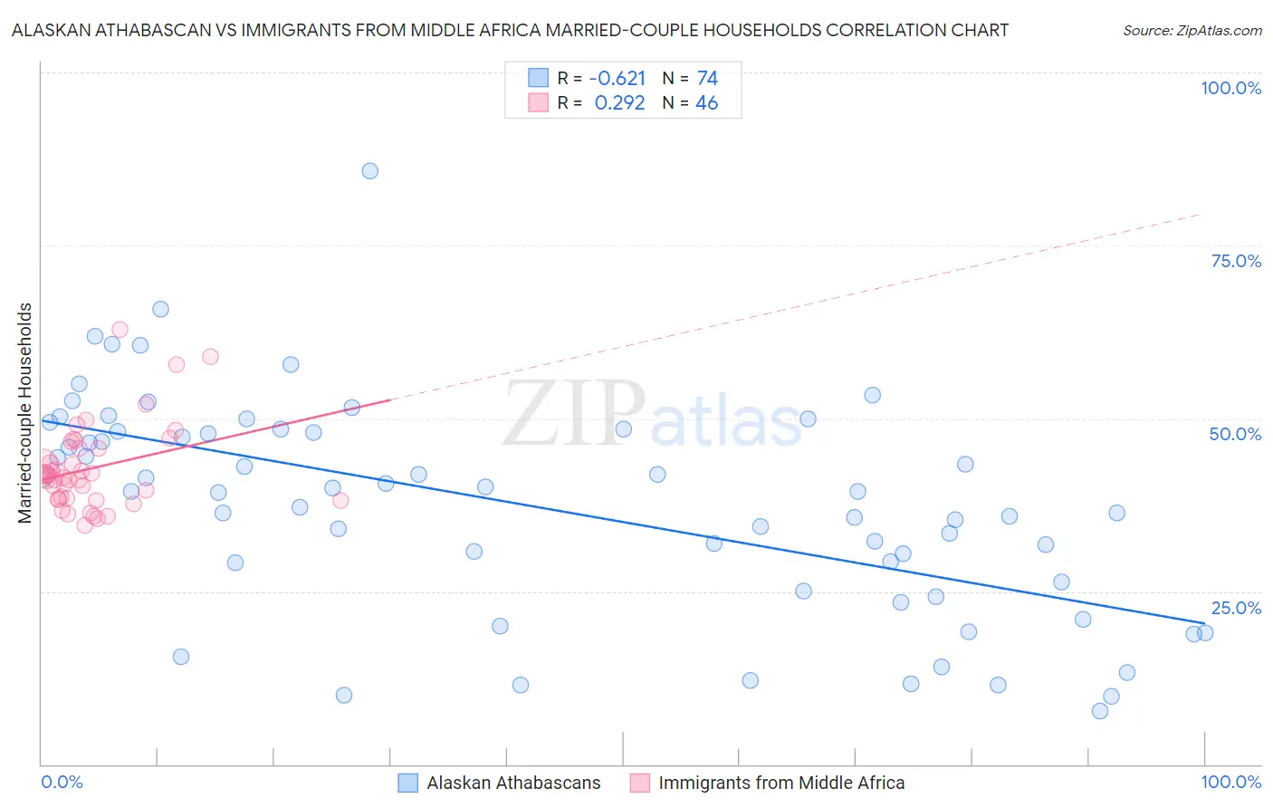 Alaskan Athabascan vs Immigrants from Middle Africa Married-couple Households