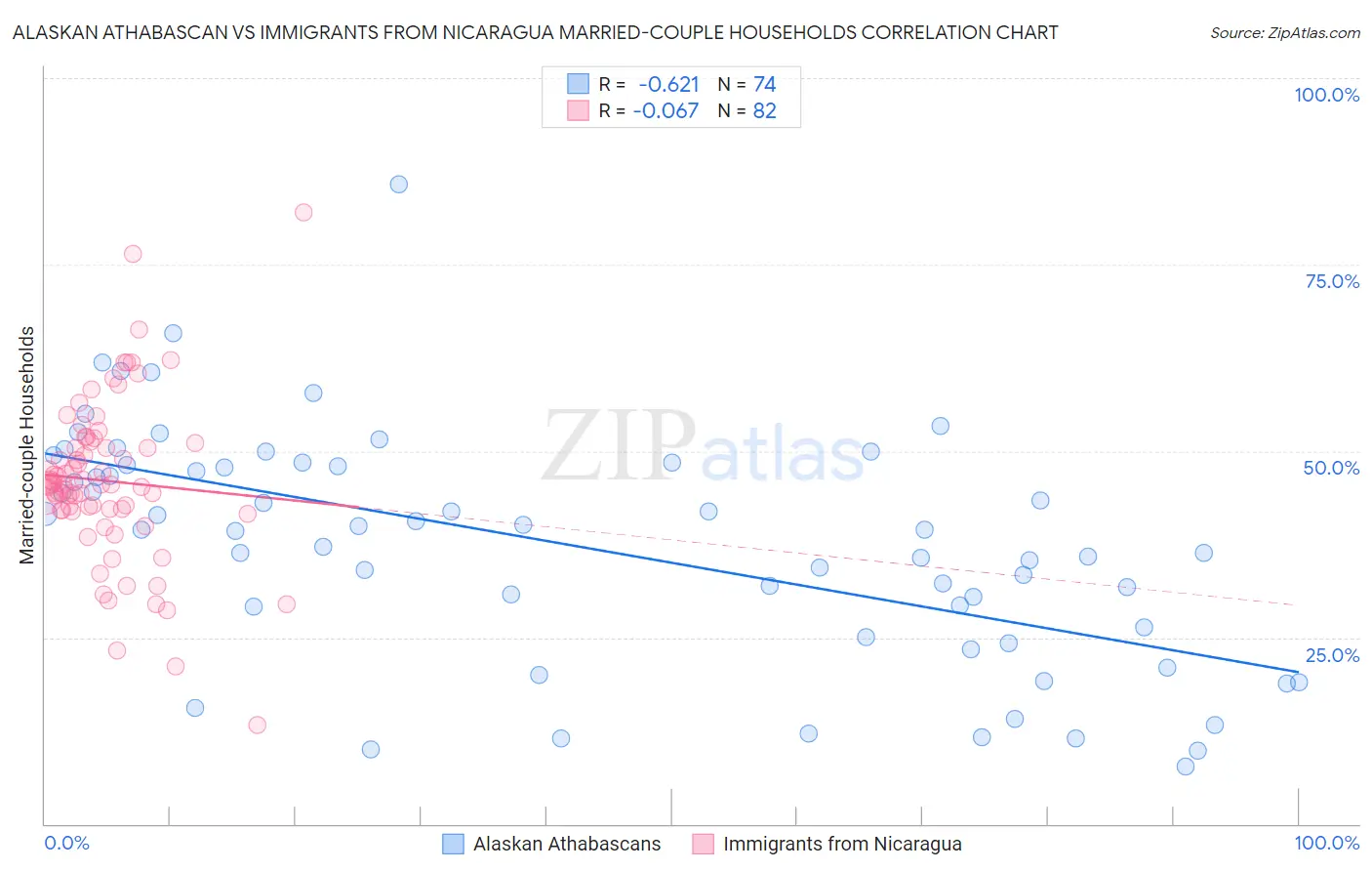 Alaskan Athabascan vs Immigrants from Nicaragua Married-couple Households