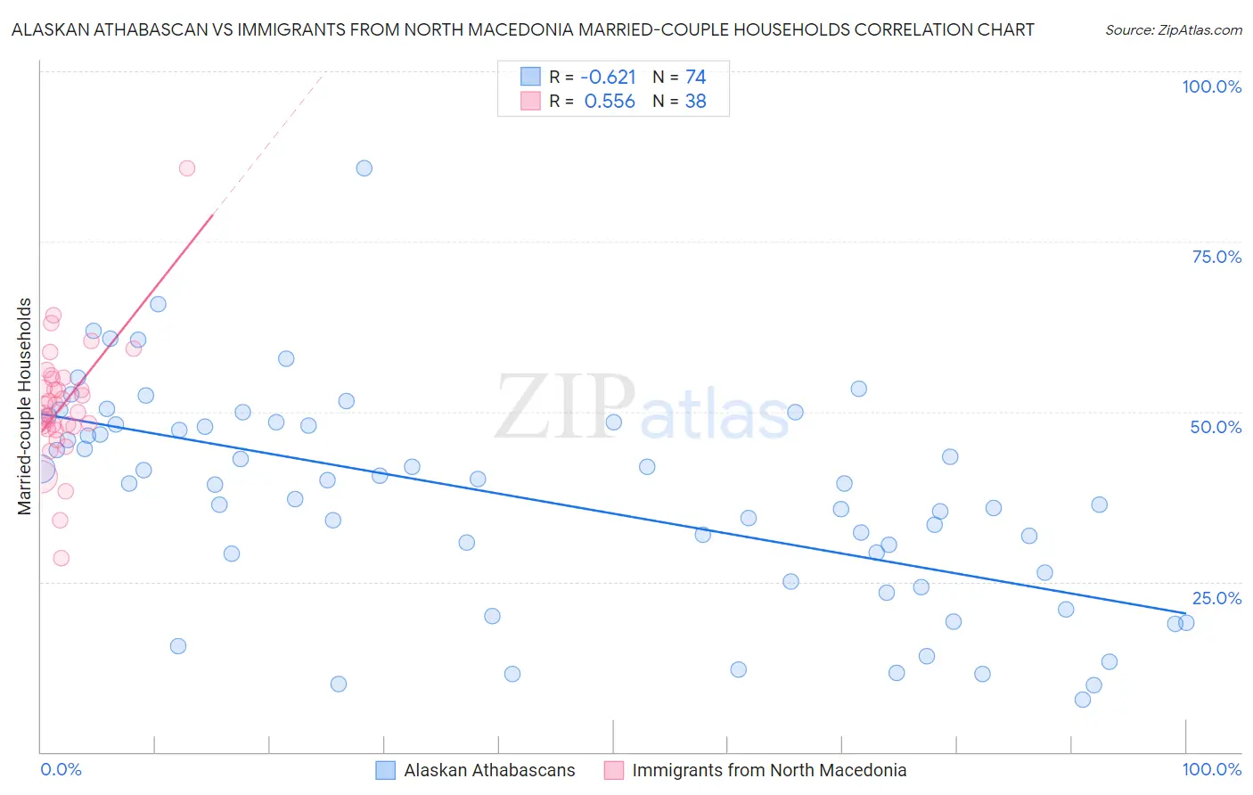 Alaskan Athabascan vs Immigrants from North Macedonia Married-couple Households