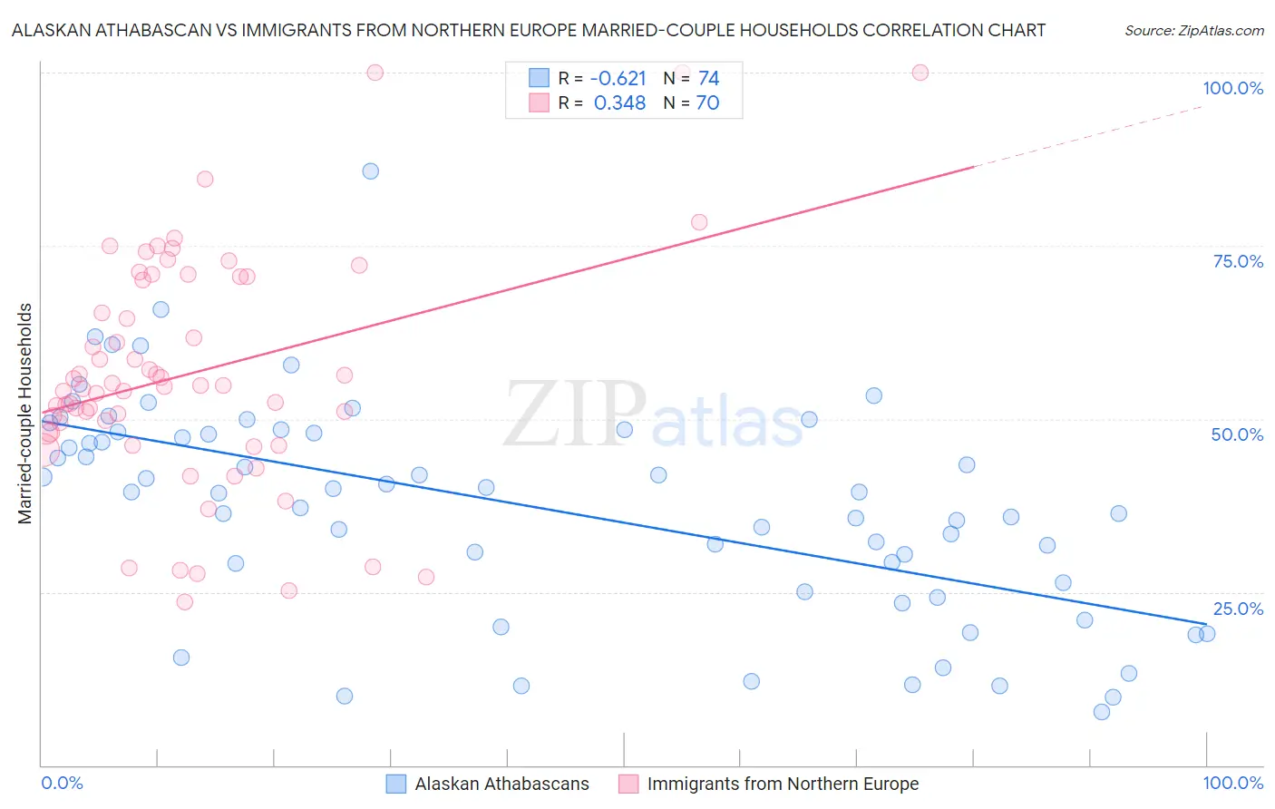 Alaskan Athabascan vs Immigrants from Northern Europe Married-couple Households