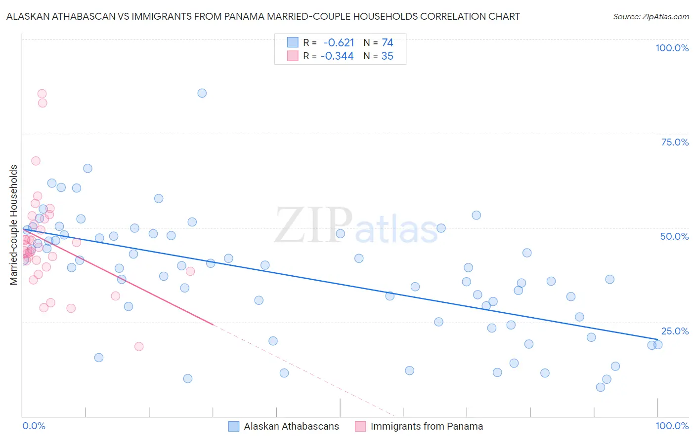 Alaskan Athabascan vs Immigrants from Panama Married-couple Households