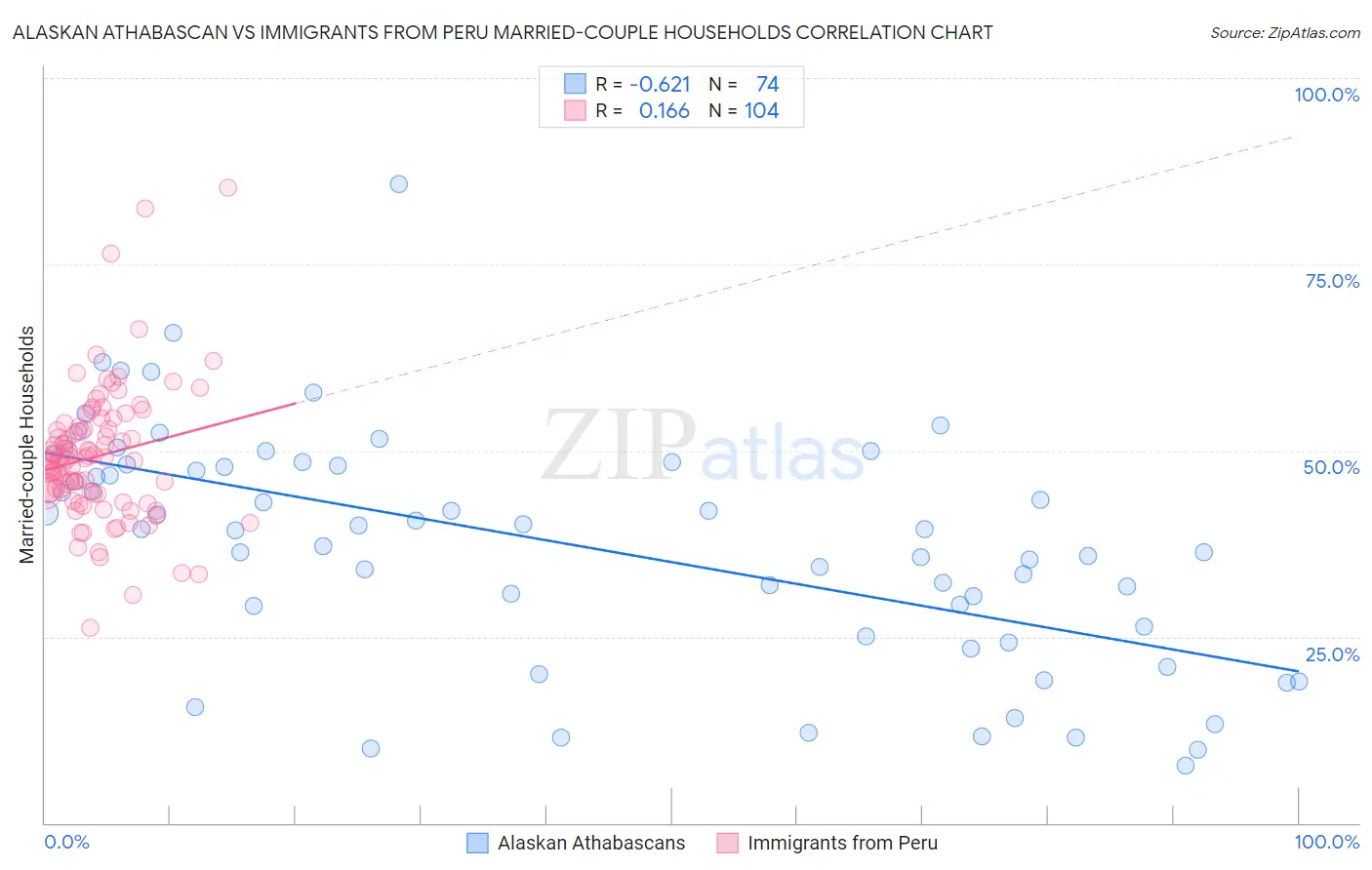 Alaskan Athabascan vs Immigrants from Peru Married-couple Households