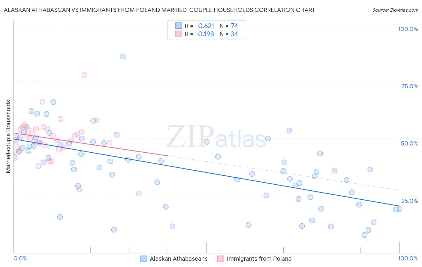 Alaskan Athabascan vs Immigrants from Poland Married-couple Households