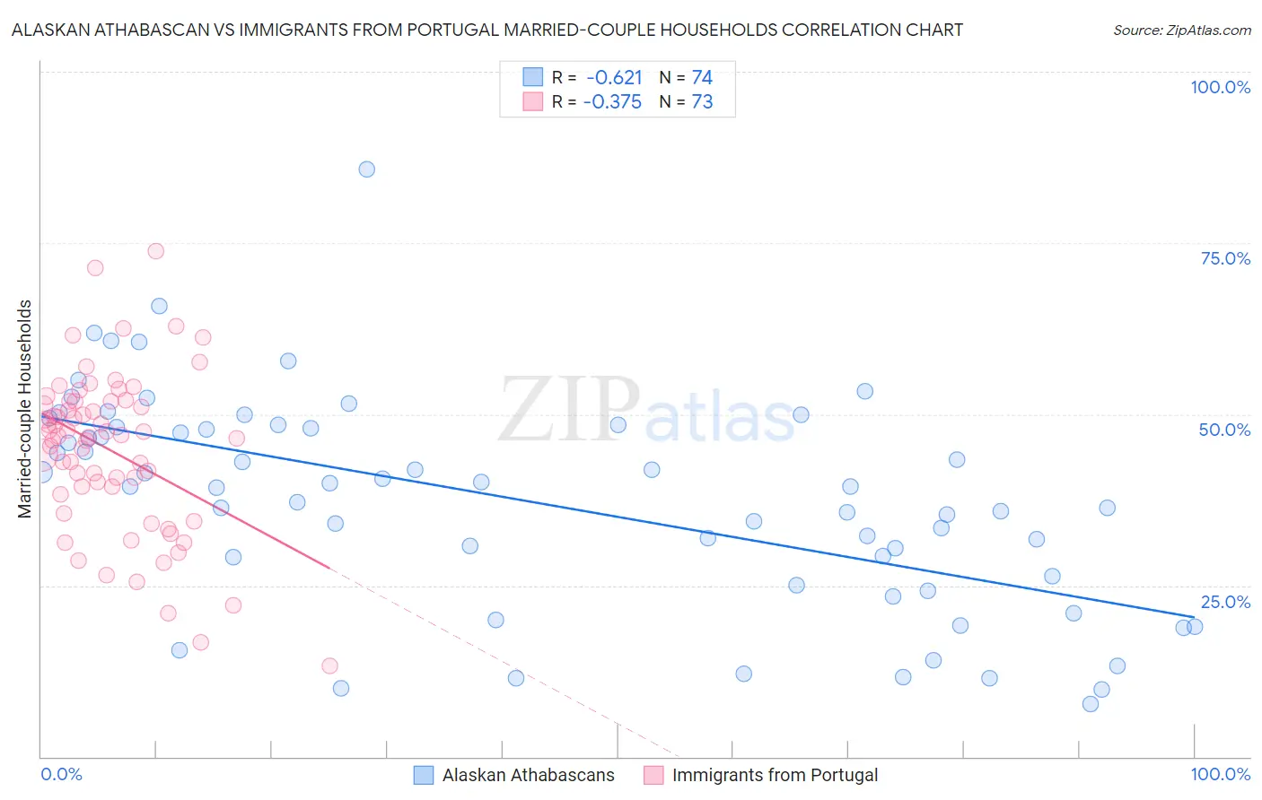 Alaskan Athabascan vs Immigrants from Portugal Married-couple Households