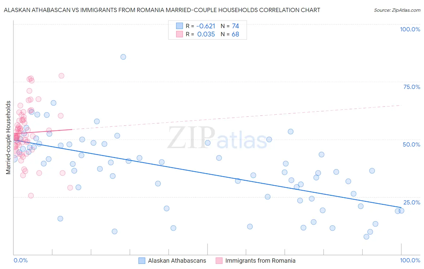 Alaskan Athabascan vs Immigrants from Romania Married-couple Households