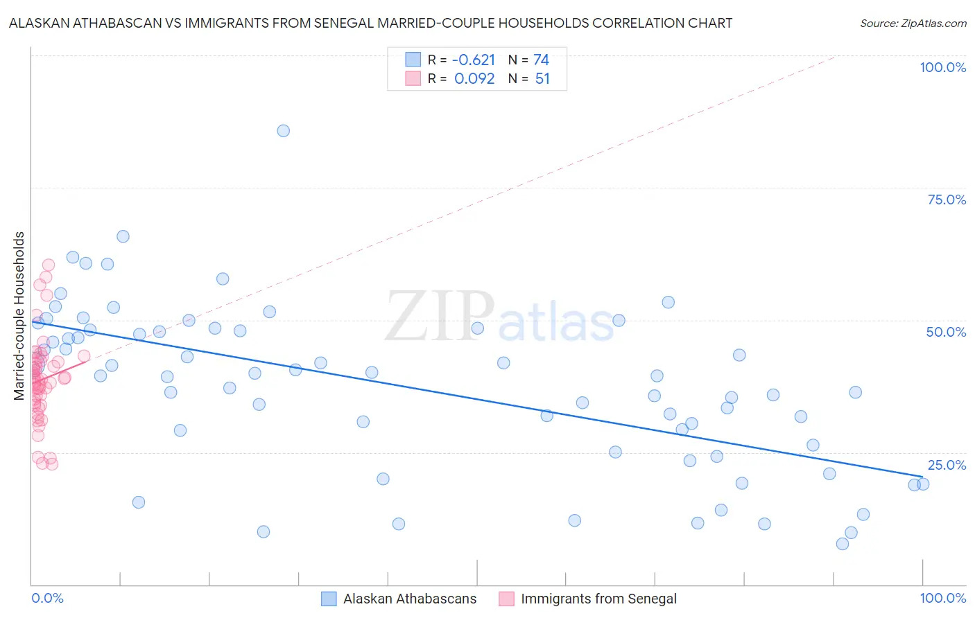 Alaskan Athabascan vs Immigrants from Senegal Married-couple Households