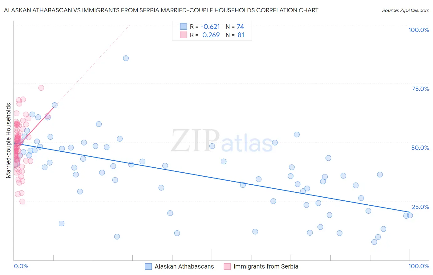 Alaskan Athabascan vs Immigrants from Serbia Married-couple Households