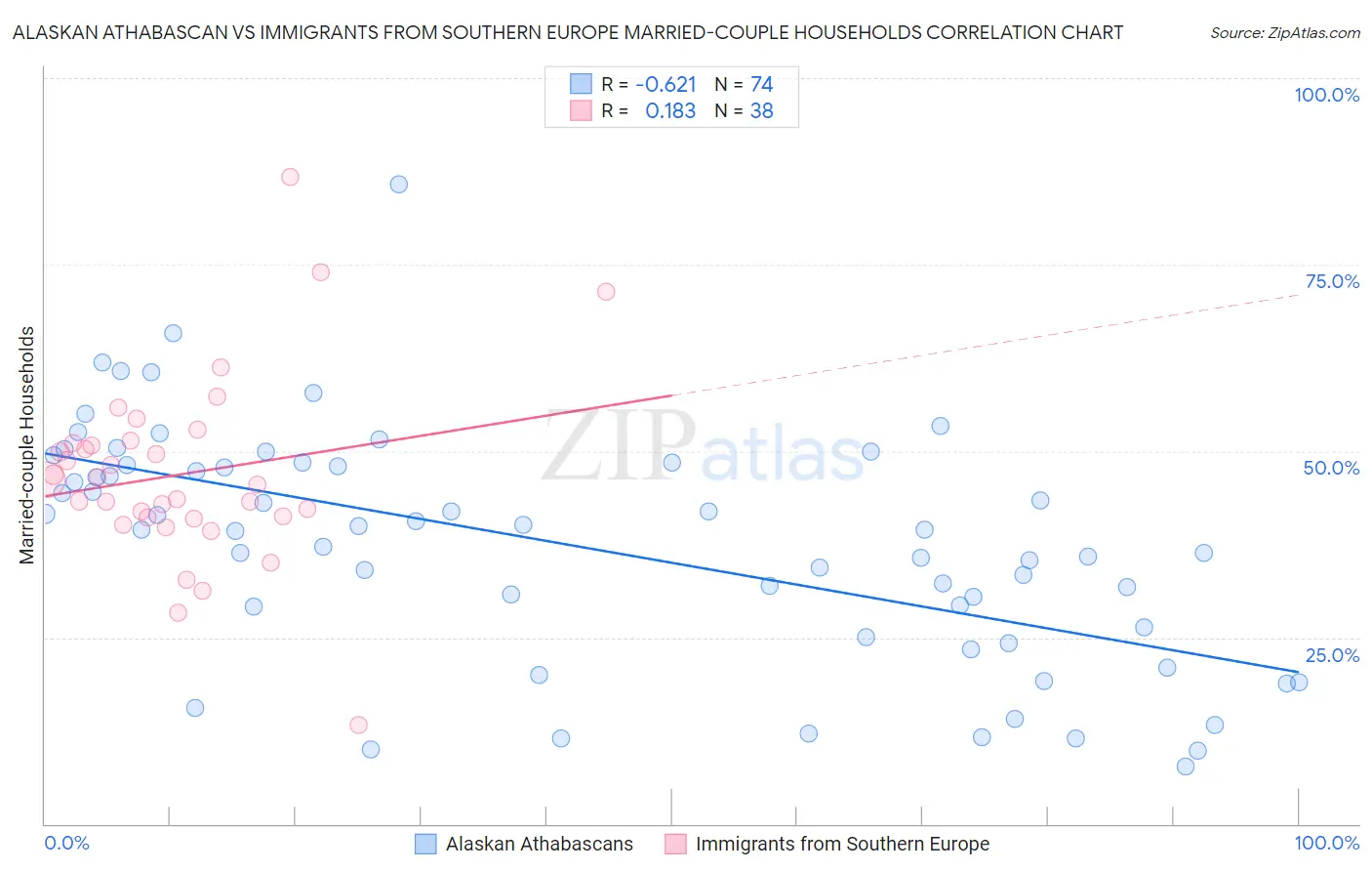 Alaskan Athabascan vs Immigrants from Southern Europe Married-couple Households