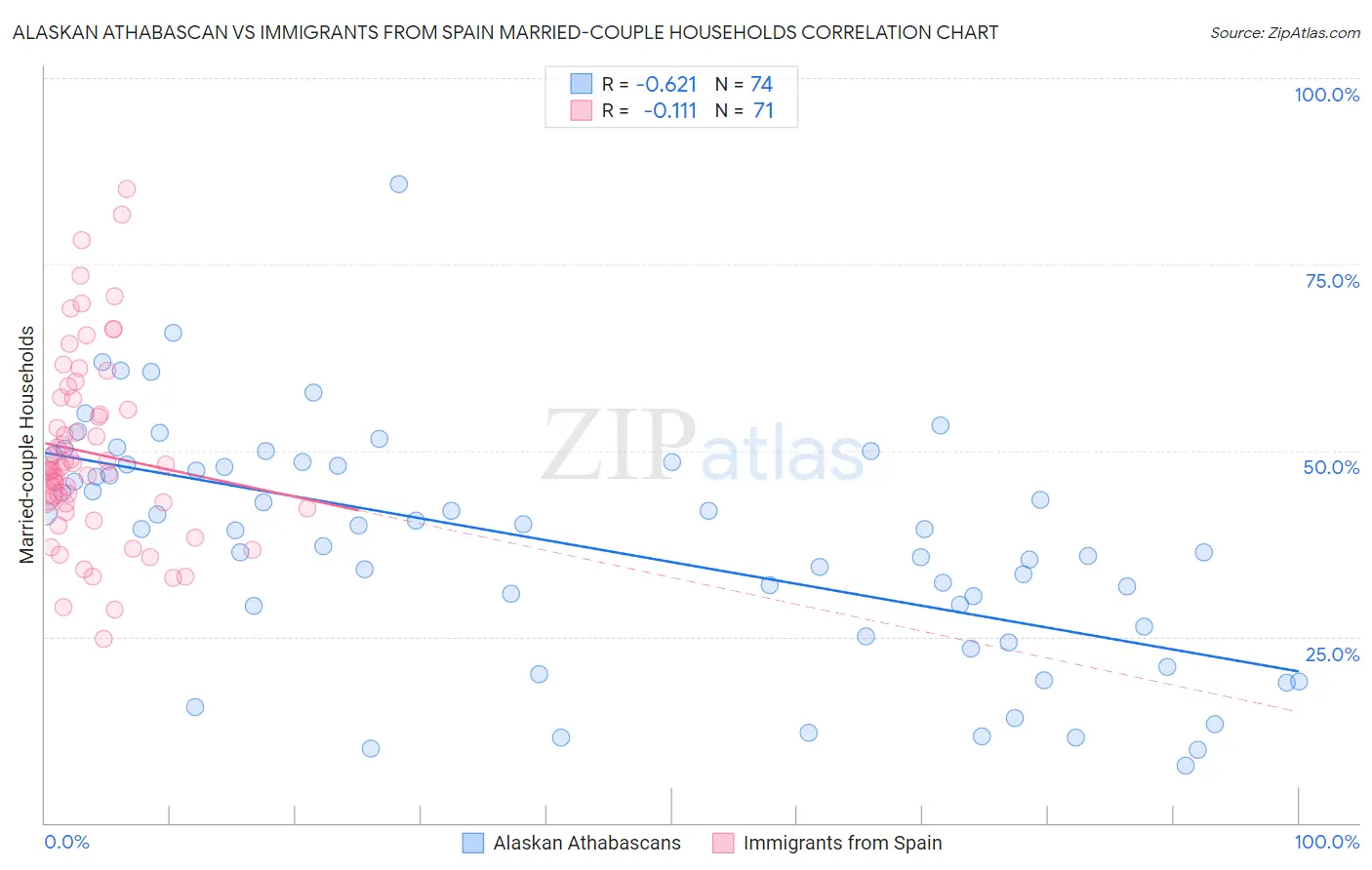 Alaskan Athabascan vs Immigrants from Spain Married-couple Households